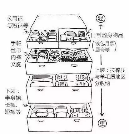 抽屜柜收納衣物